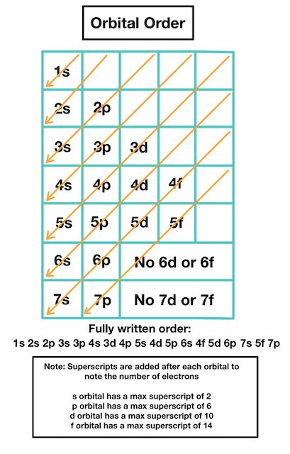 orbital diagram cheat sheet